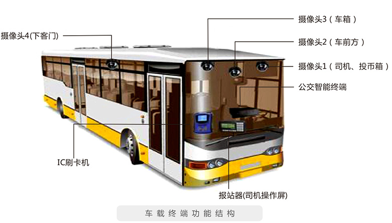 智能公交系統(tǒng)3
